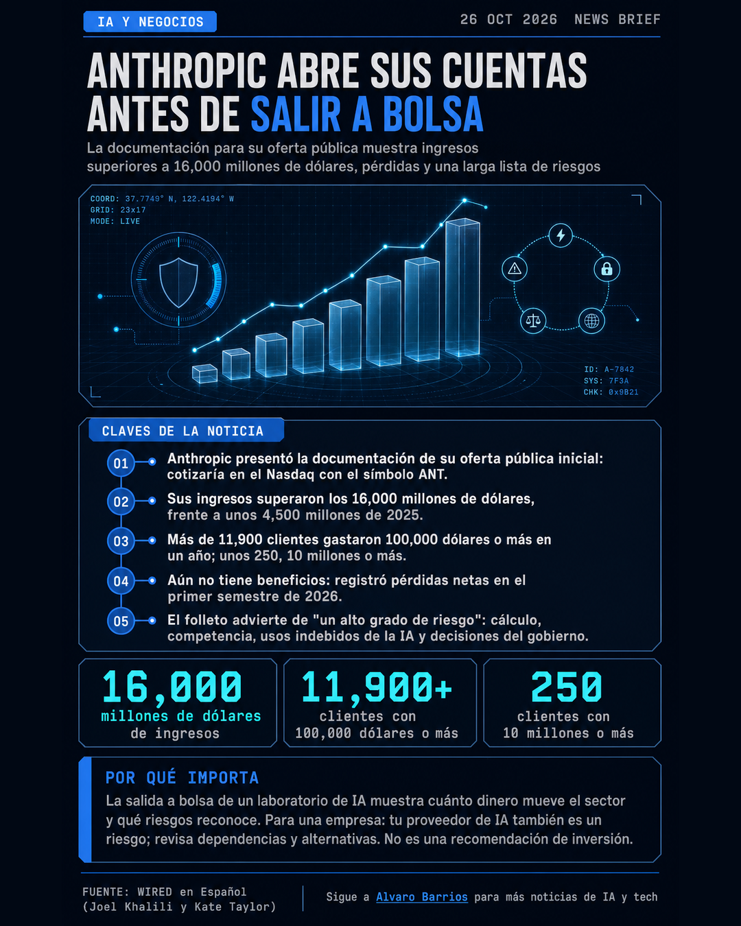 Infografía: Anthropic abre sus cuentas antes de su salida a bolsa