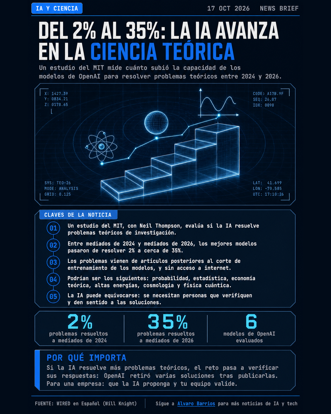 Infografía: IA en la ciencia, los modelos pasaron de resolver 2% a 35% de problemas teóricos
